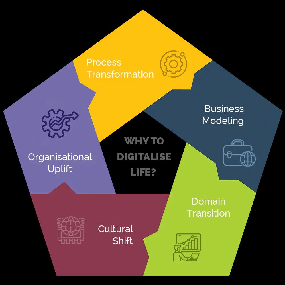 Digital Transformation Services