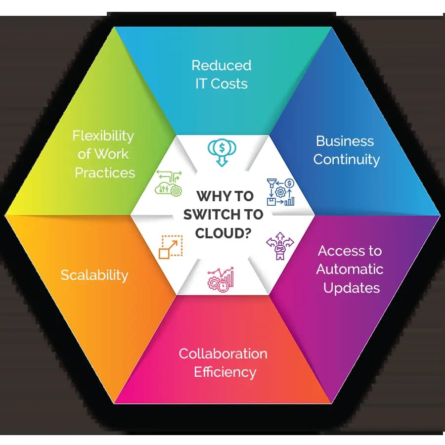 Cloud Computing Services