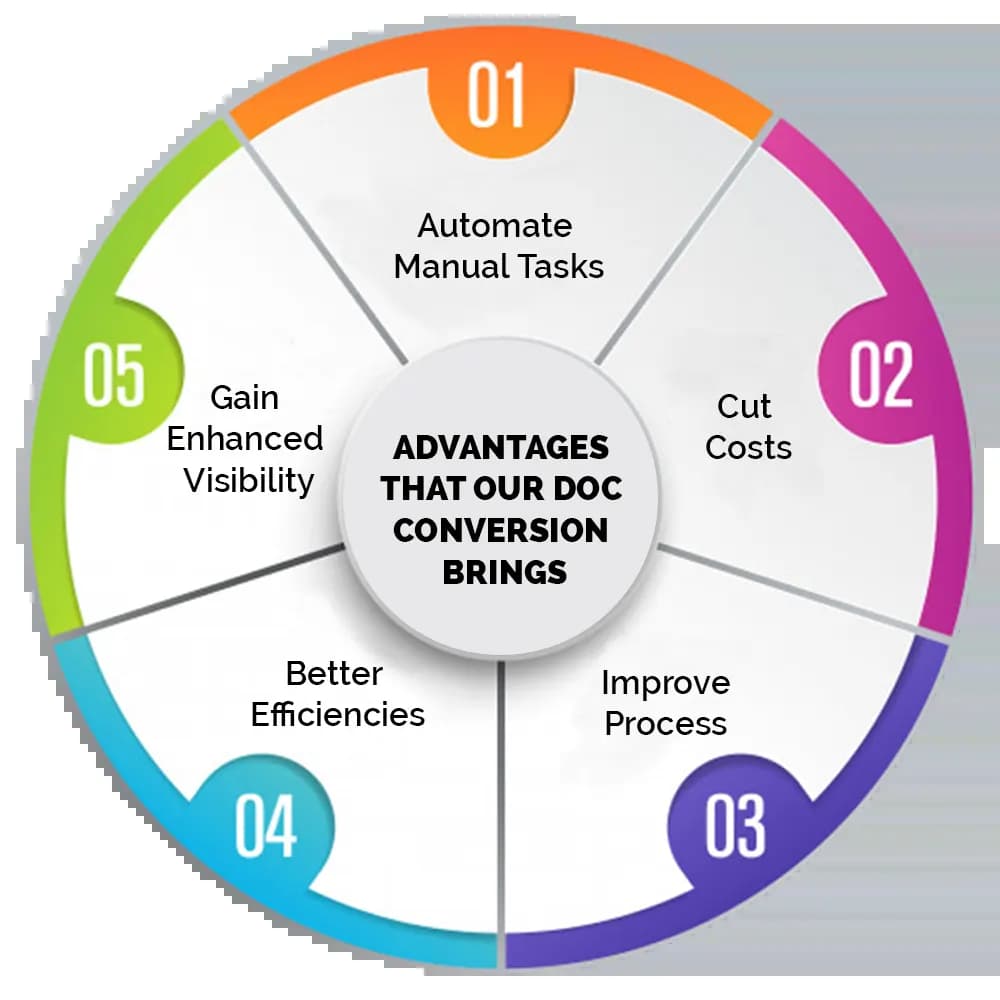 Document Conversion Services