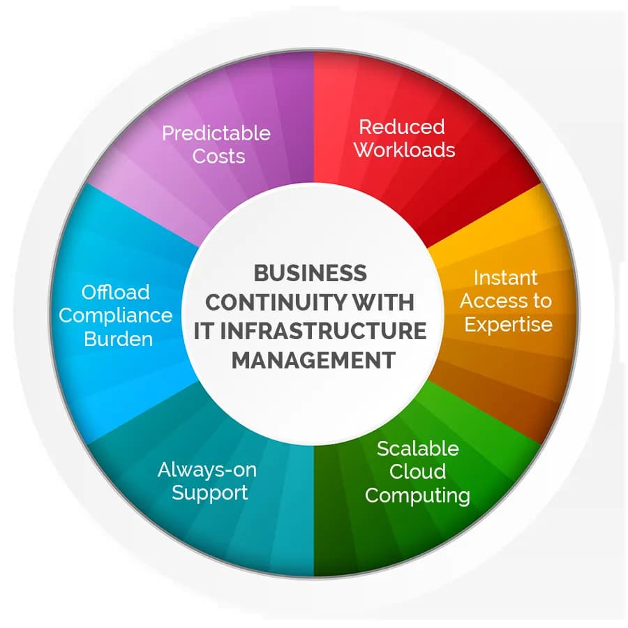 IT Infrastructure Management