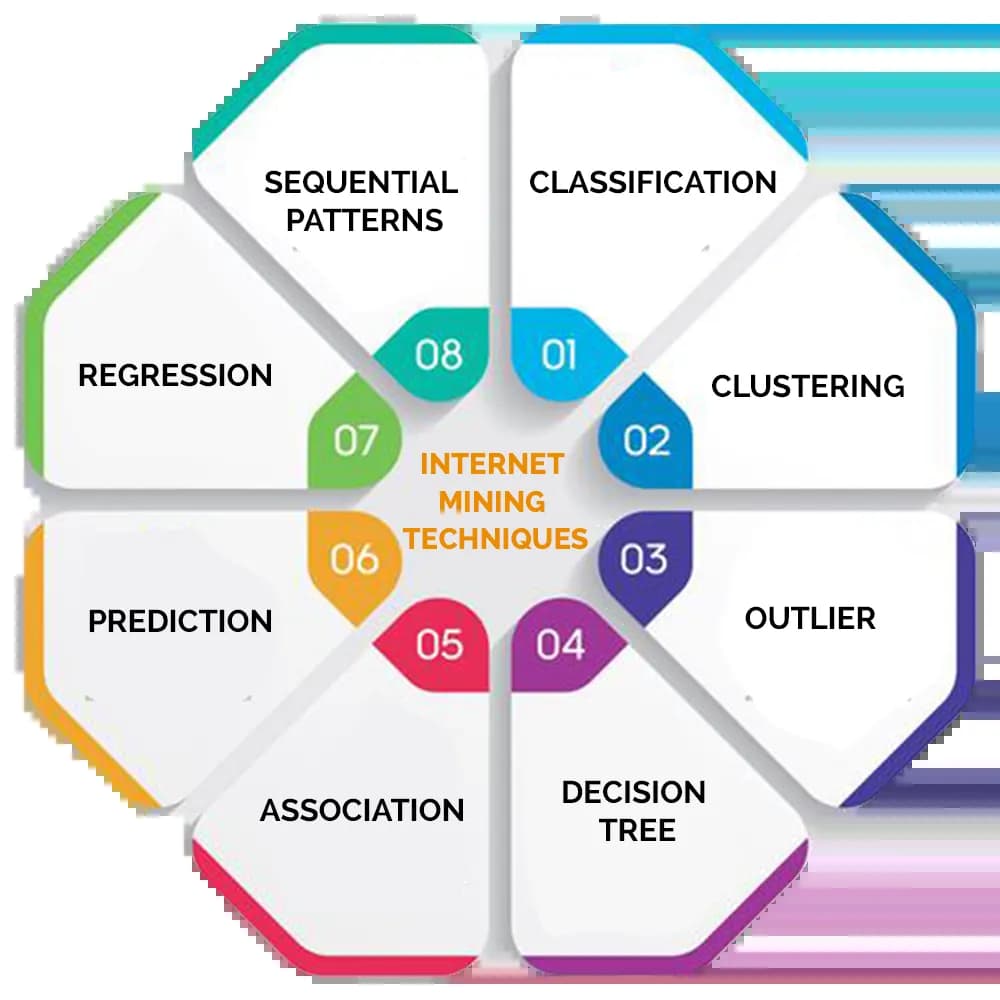 internet data mining