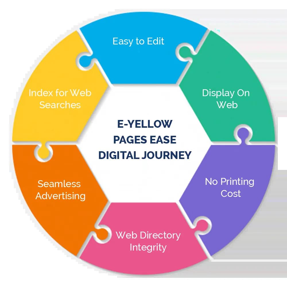 Yellow Page Data Entry