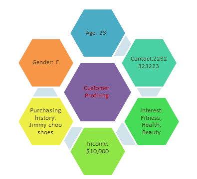 How Does Data Conversion Into Visualization Help Marketers?