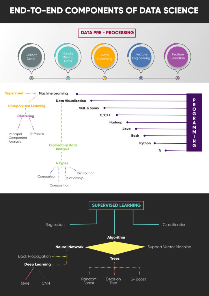 Data Science Offers Knowledge To Foresee & Adapt Future
